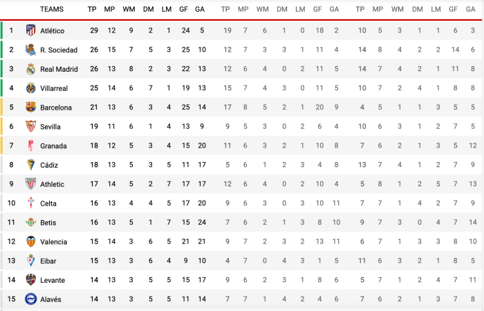 Klasemen Liga Spanyol: Barcelona Pertama, Dibuntuti Atletico dan