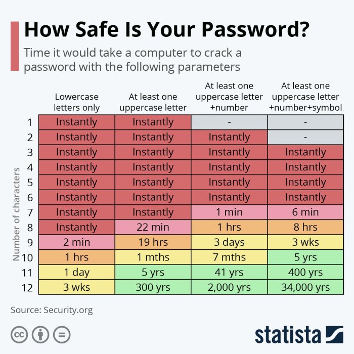 Kombinasi password huruf angka apa pentingnya