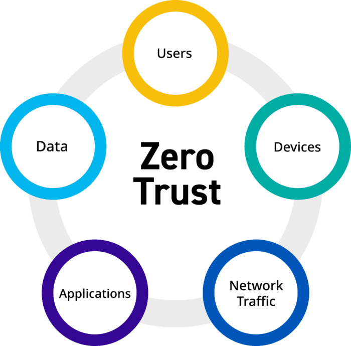 Ini kecanggihan sistem keamanan zero trust ala sharetech