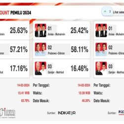 CHUTOGEL - Hasil Quick Count Pilkada 2024 di Papua Barat