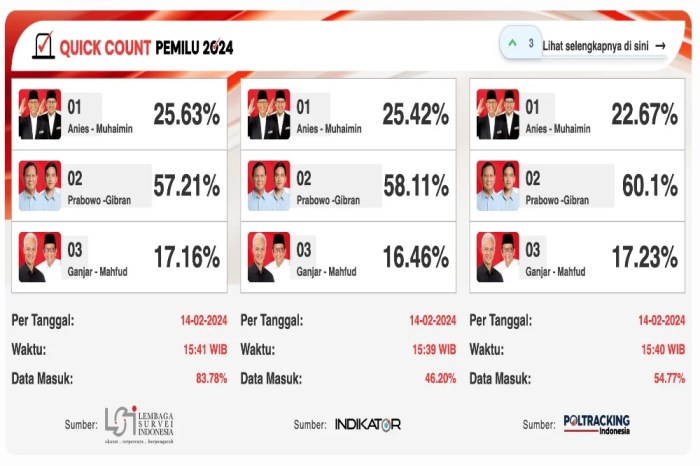 CHUTOGEL - Hasil Quick Count Pilkada 2024 di Kalimantan Timur